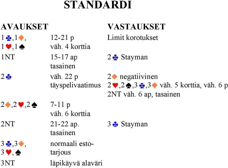 tasainen 3,3, 3, 3NT normaali estotarjous läpikäyvä alaväri VASTAUKSET Limit