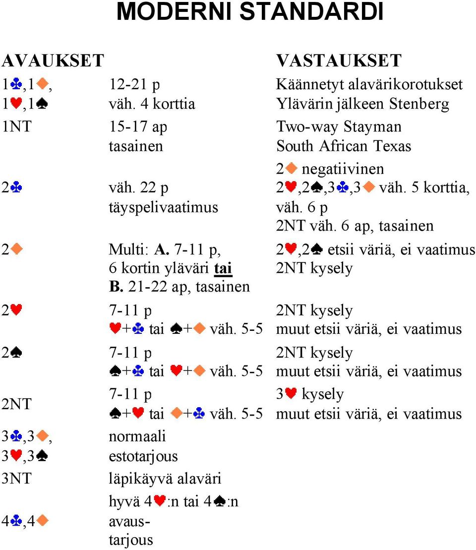 5-5 3,3, normaali 3,3 estotarjous 3NT läpikäyvä alaväri hyvä 4 :n tai 4 :n 4,4 avaustarjous VASTAUKSET Käännetyt alavärikorotukset Ylävärin jälkeen Stenberg Two-way