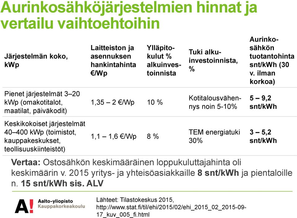 Kotitalousvähennys noin 5-10% TEM energiatuki 30% Aurinkosähkön tuotantohinta snt/kwh (30 v.