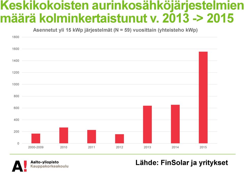 vuosittain (yhteisteho kwp) 1600 1400 1200 1000 800 600 400 200 0