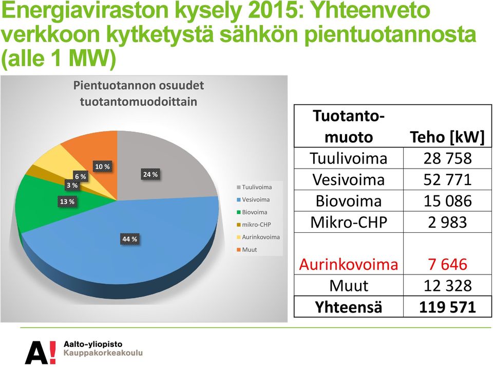 Vesivoima Biovoima mikro-chp Aurinkovoima Muut Tuotantomuoto Teho [kw] Tuulivoima 28 758