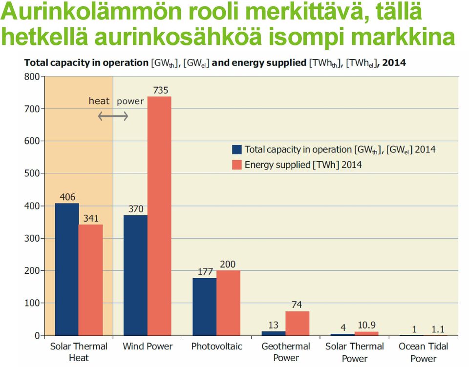 hetkellä aurinkosähköä