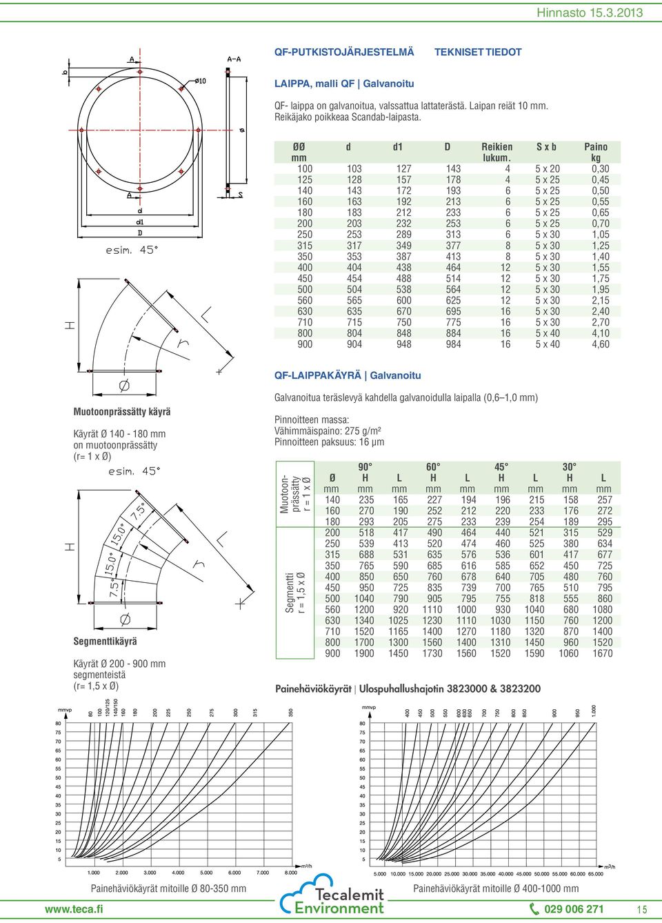 kg 100 103 127 143 4 5 x 20 0,30 125 128 157 178 4 5 x 25 0,45 140 143 172 193 6 5 x 25 0,50 160 163 192 213 6 5 x 25 0,55 180 183 212 233 6 5 x 25 0,65 200 203 232 253 6 5 x 25 0,70 250 253 289 313
