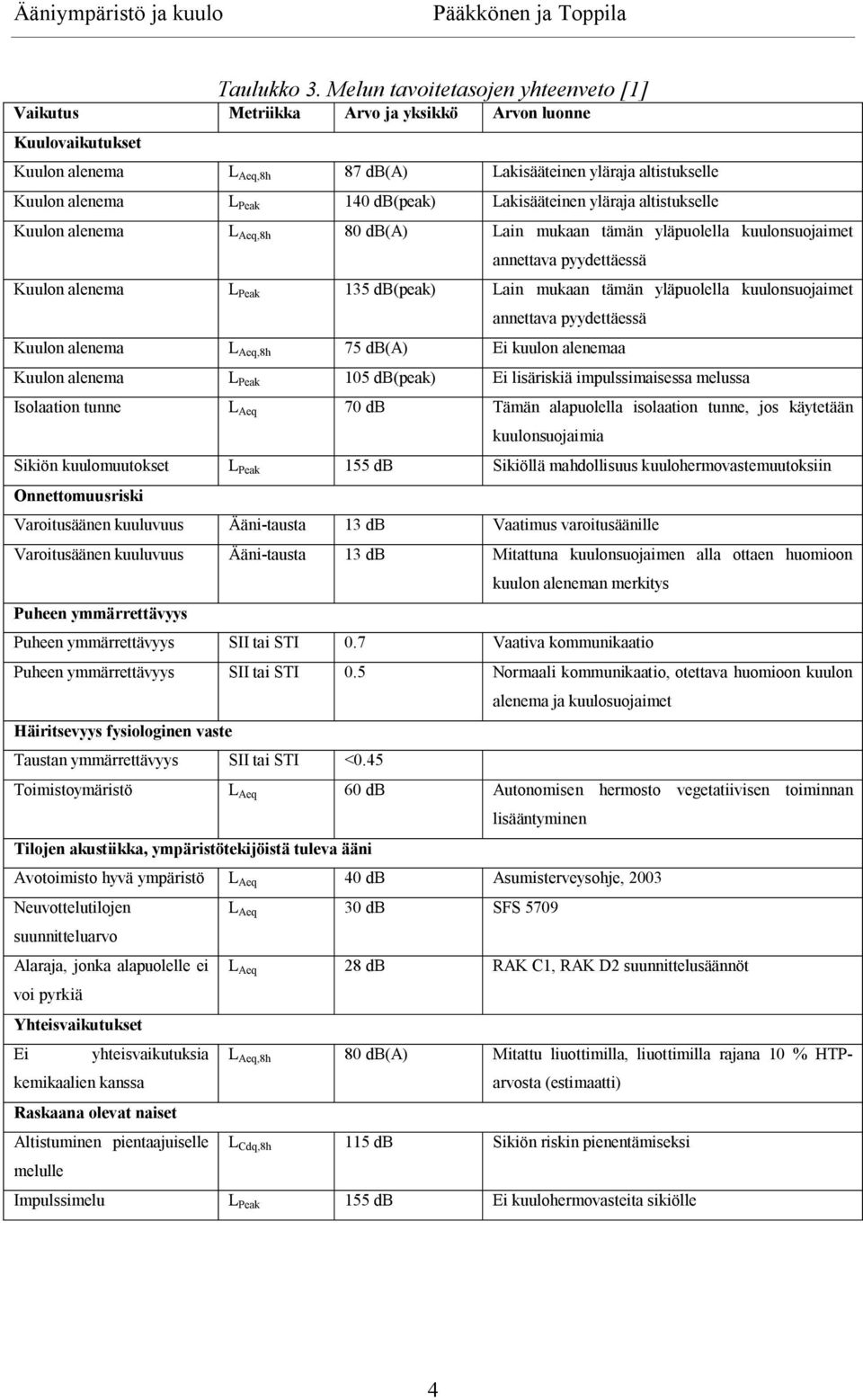 db(peak) Lakisääteinen yläraja altistukselle Kuulon alenema L Aeq,8h 80 db(a) Lain mukaan tämän yläpuolella kuulonsuojaimet annettava pyydettäessä Kuulon alenema L Peak 135 db(peak) Lain mukaan tämän