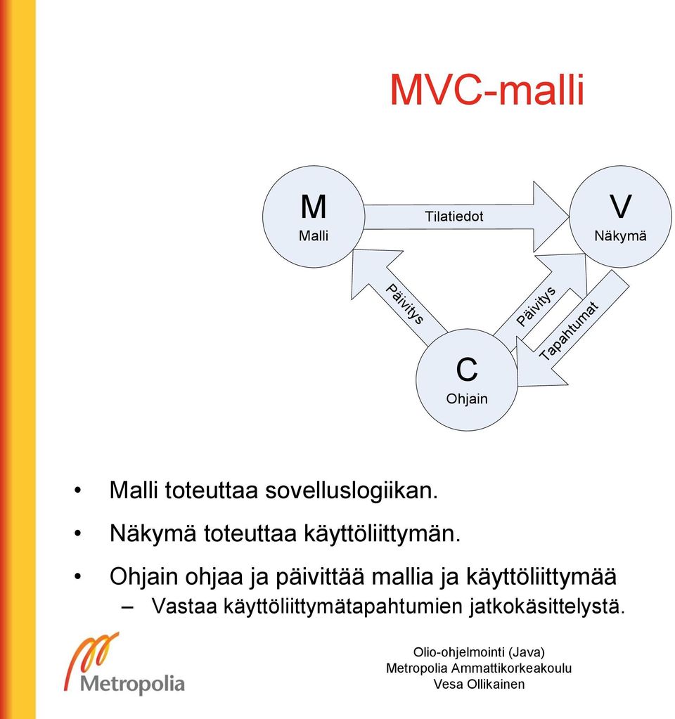 Näkymä toteuttaa käyttöliittymän.