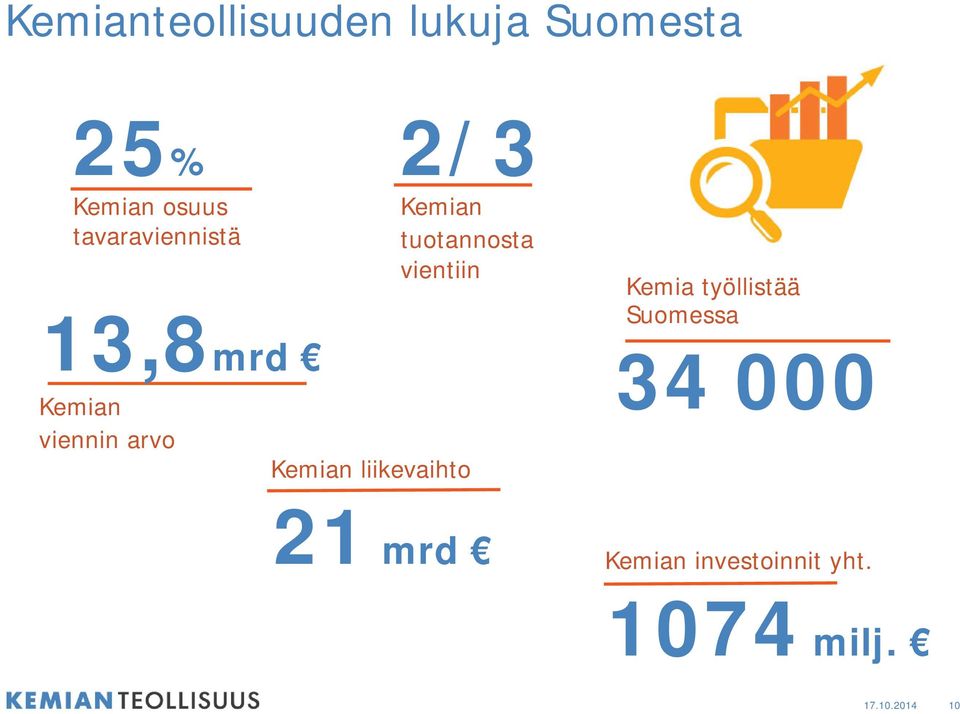 työllistää Suomessa 13,8mrd Kemian viennin arvo Kemian