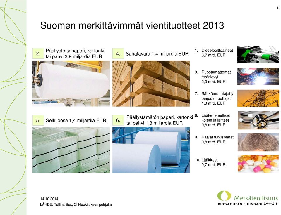 Sähkömuuntajat ja taajuusmuuttajat 1,0 mrd. EUR 5. Selluloosa 1,4 miljardia EUR 6.