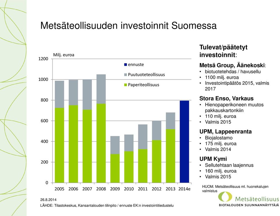 biotuotetehdas / havusellu 1100 milj. euroa Investointipäätös 2015, valmis 2017 Stora Enso, Varkaus Hienopaperikoneen muutos pakkauskartonkiin 110 milj.