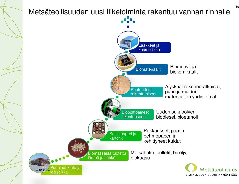Biopolttoaineet liikenteeseen Uuden sukupolven biodiesel, bioetanoli Sellu, paperi ja kartonki Pakkaukset, paperi,