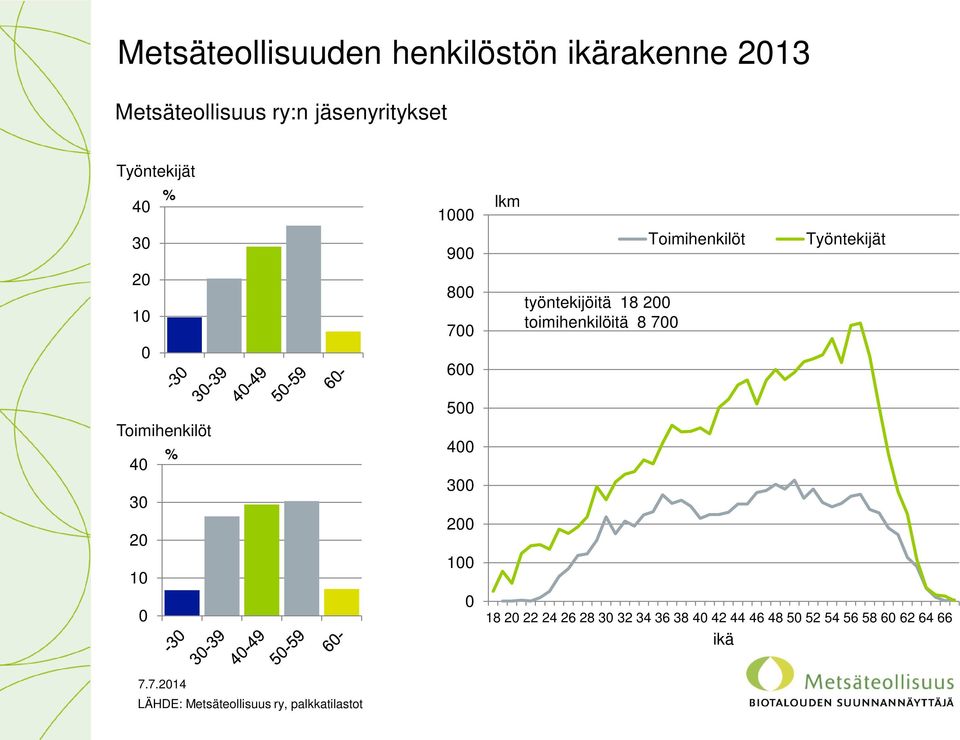 700 0 600 Toimihenkilöt 40 % 30 20 10 0 500 400 300 200 100 0 18 20 22 24 26 28 30 32 34 36 38