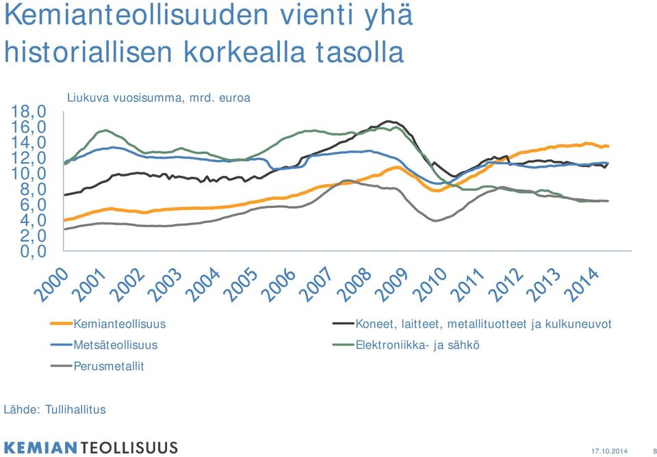euroa Kemianteollisuus Metsäteollisuus Perusmetallit Koneet, laitteet,