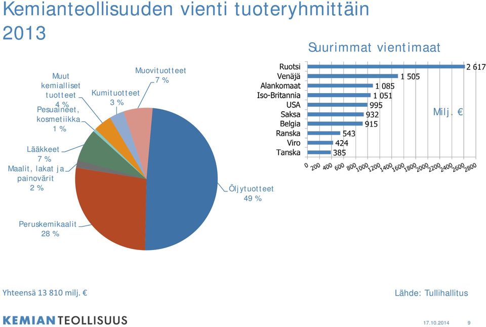 Kumituotteet 3 % Milj.