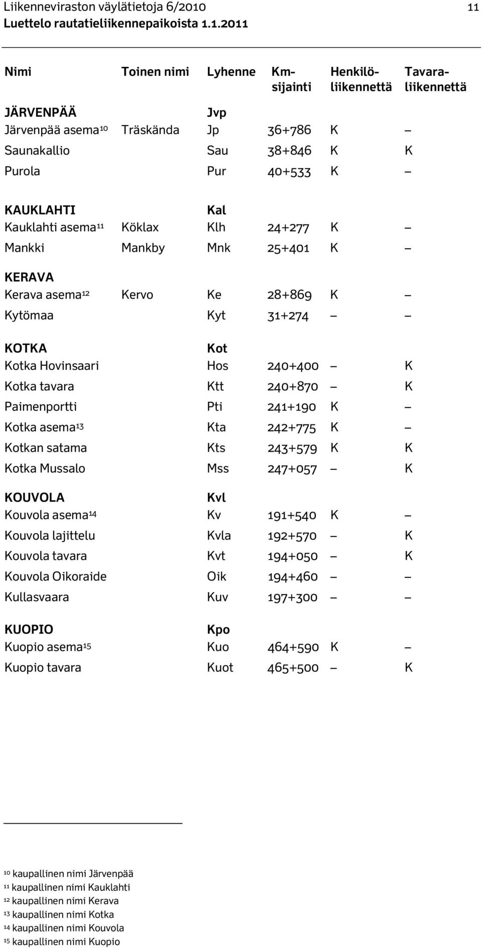 K Kotka tavara Ktt 240+870 K Paimenportti Pti 241+190 K Kotka asema 13 Kta 242+775 K Kotkan satama Kts 243+579 K K Kotka Mussalo Mss 247+057 K KOUVOLA Kvl Kouvola asema 14 Kv 191+540 K Kouvola