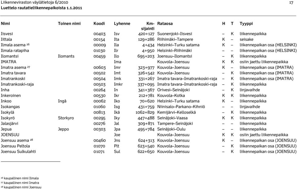 Ilomants 00459 Ilo 695+203 Joensuu Ilomantsi K liikennepaikka IMATRA Ima Kouvola Joensuu K K osiin jaettu liikennepaikka Imatra asema 27 00603 Imr 323+977 Kouvola Joensuu K liikennepaikan osa