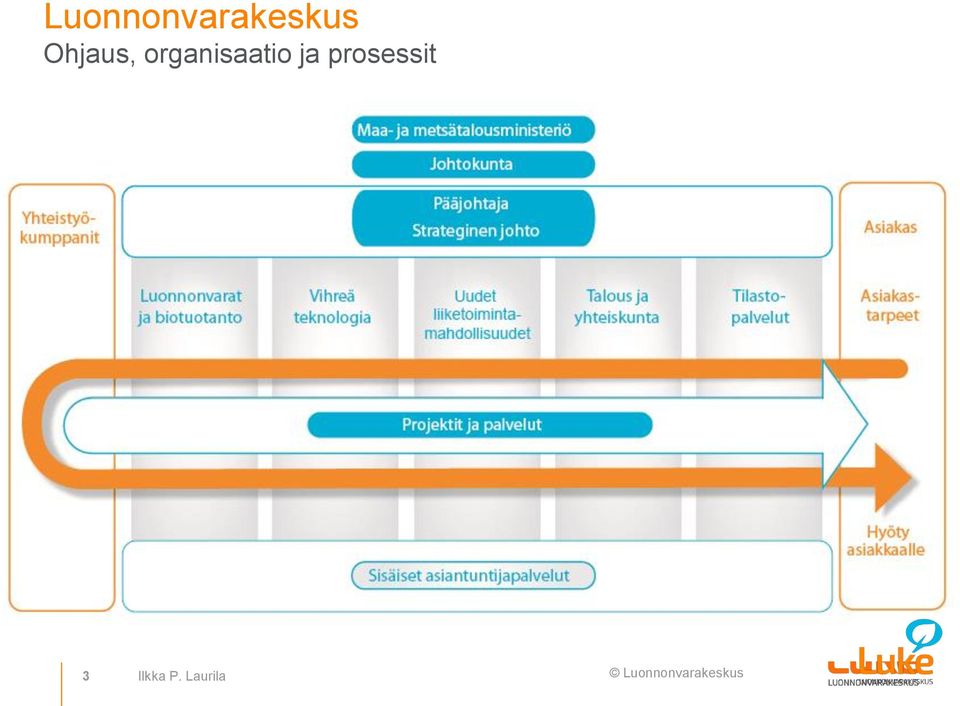 organisaatio ja