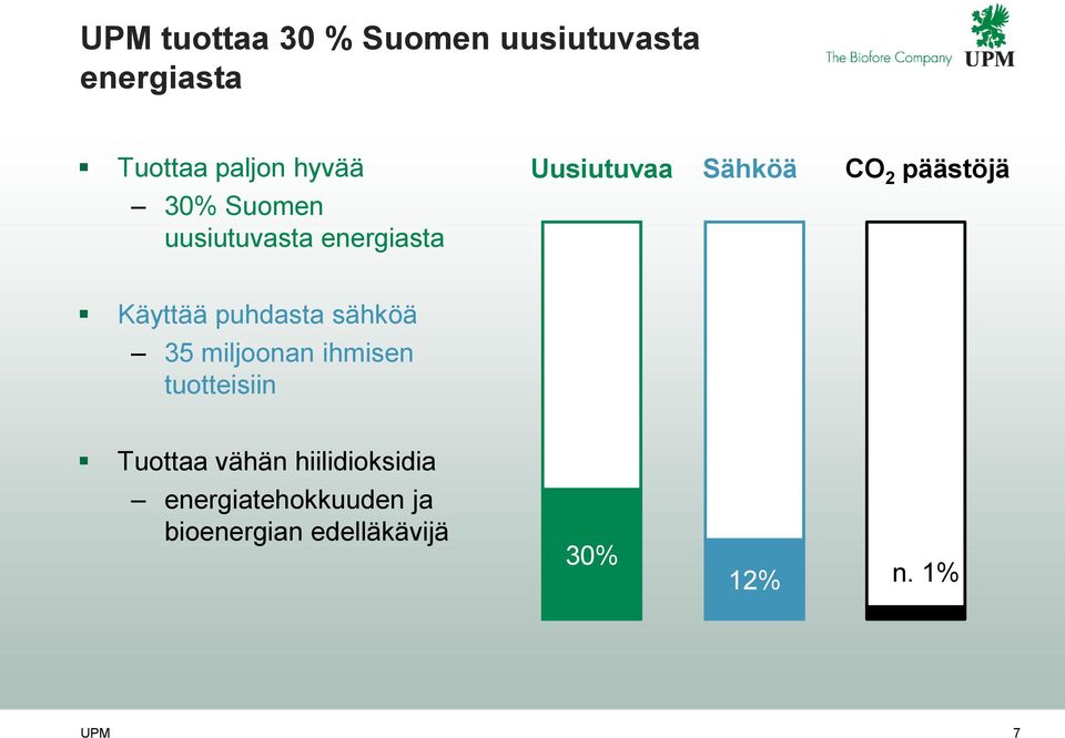 Käyttää puhdasta sähköä 35 miljoonan ihmisen tuotteisiin Tuottaa vähän