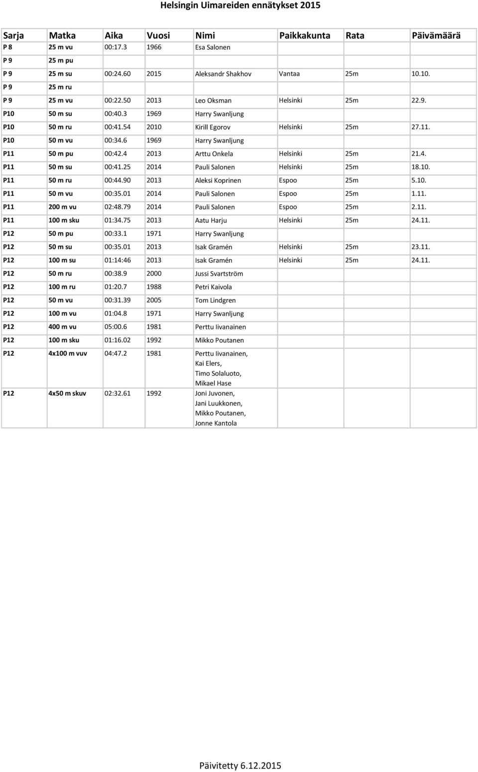 10. P11 50 m ru 00:44.90 2013 Aleksi Koprinen Espoo 5.10. P11 50 m vu 00:35.01 2014 Pauli Salonen Espoo 1.11. P11 200 m vu 02:48.79 2014 Pauli Salonen Espoo 2.11. P11 100 m sku 01:34.