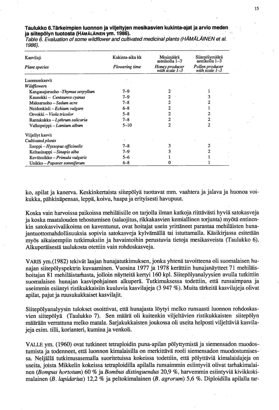 Kasvilaji Plant species Kukinta-aika kk Mesimäärä asteikolla 1-3 Siitepölymäärä asteikolla 1-3 Flowering time Honey producer with scale 1-3 Pollen producer with scale 1-3 Luonnonkasvit Wildflowers