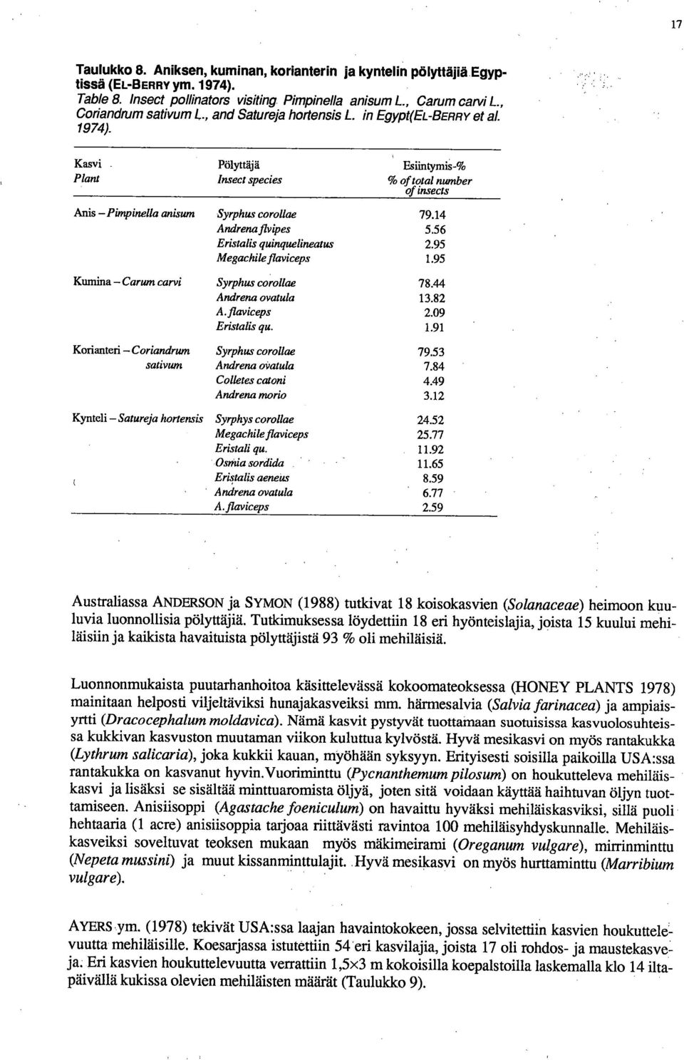 14 Andrenallvipes 5.56 Eristalis quinquelineatus 2.95 Megachile flaviceps 1.95 Kumina Carum carvi Syrphus corollae 78.44 Andrena ovatula 13.82 A.flaviceps 2.09 Eristalis qu. 1.91 Korianteri Coriandrum Syrphus corollae 79.