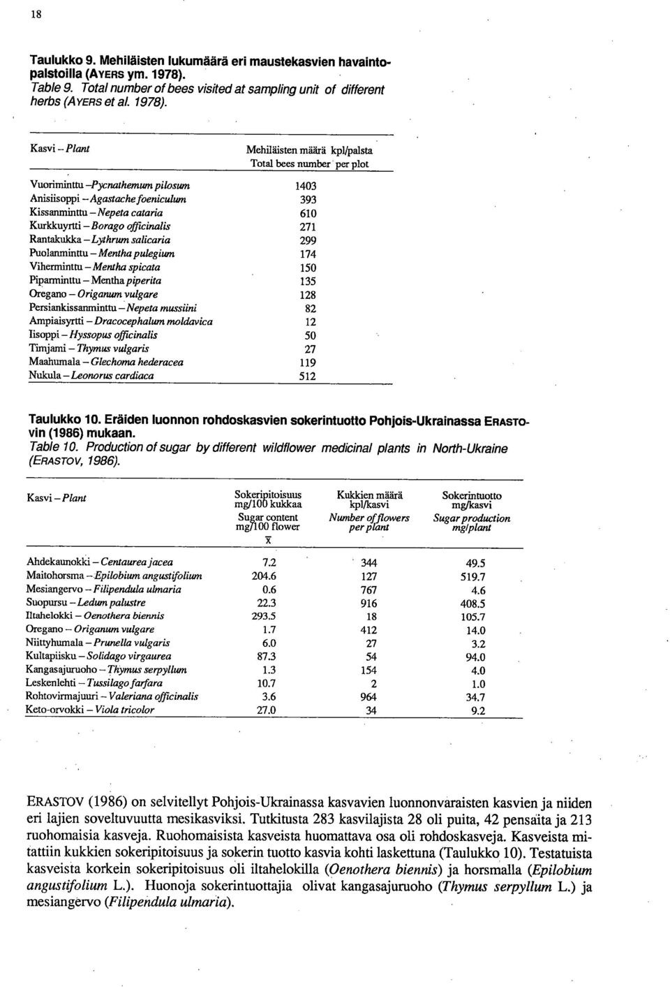 Kasvi - Plant Mehiläisten määrä kpl/palsta Total bees number per plot Vuoriminttu -Pycnathemum pilosum 1403 Anisiisoppi -Agastache foeniculum 393 Kissanminttu -Nepeta cataria 610 Kurkkuyrtti - Borago