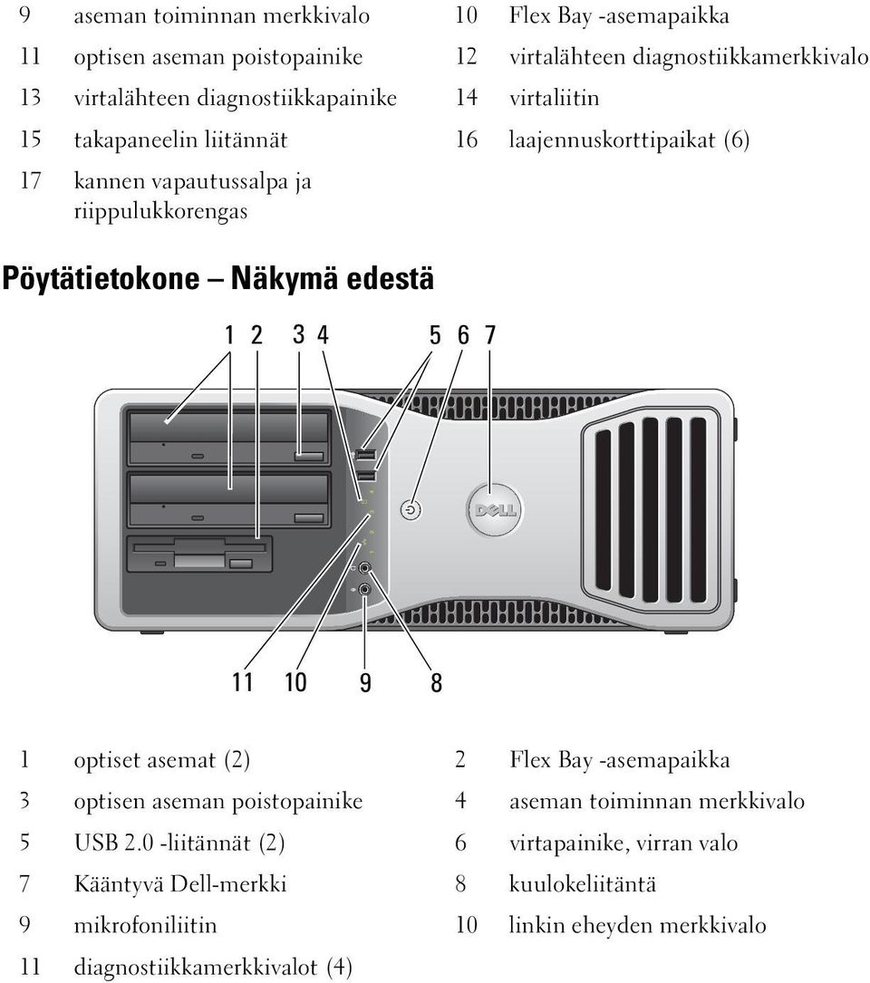 Näkymä edestä 1 2 3 4 5 6 7 11 10 9 8 1 optiset asemat (2) 2 Flex Bay -asemapaikka 3 optisen aseman poistopainike 4 aseman toiminnan merkkivalo 5 USB 2.