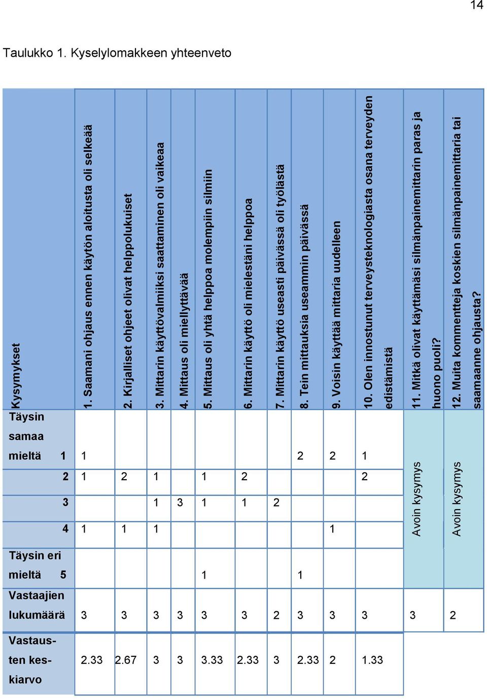 Tein mittauksia useammin päivässä 9. Voisin käyttää mittaria uudelleen 10. Olen innostunut terveysteknologiasta osana terveyden edistämistä 11.