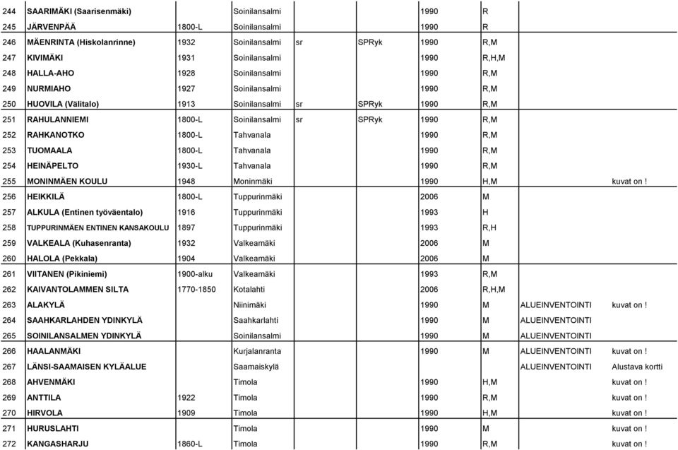 1990 R,M 252 RAHKANOTKO 1800-L Tahvanala 1990 R,M 253 TUOMAALA 1800-L Tahvanala 1990 R,M 254 HEINÄPELTO 1930-L Tahvanala 1990 R,M 255 MONINMÄEN KOULU 1948 Moninmäki 1990 H,M kuvat on!