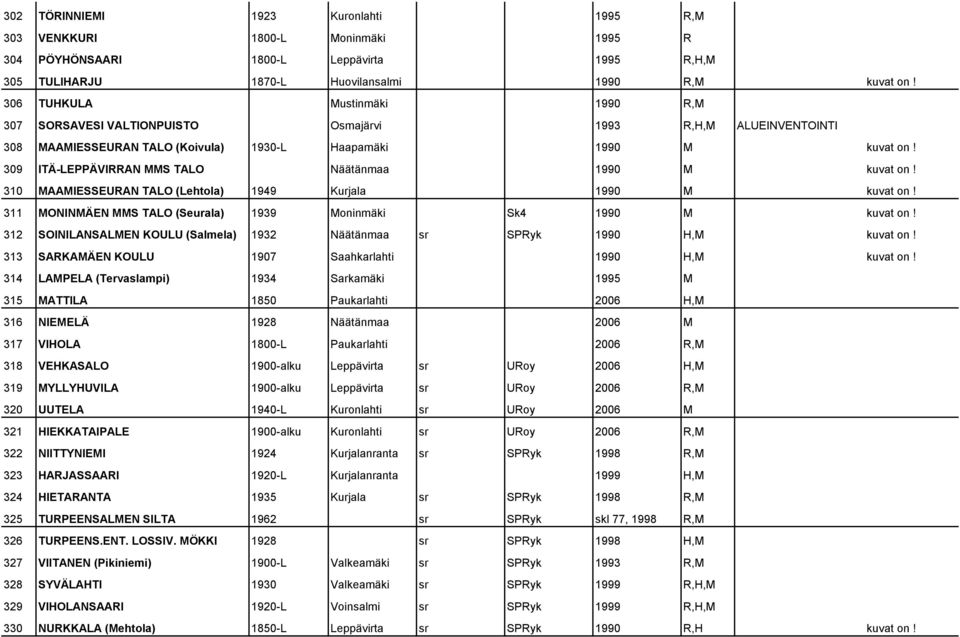 309 ITÄ-LEPPÄVIRRAN MMS TALO Näätänmaa 1990 M kuvat on! 310 MAAMIESSEURAN TALO (Lehtola) 1949 Kurjala 1990 M kuvat on! 311 MONINMÄEN MMS TALO (Seurala) 1939 Moninmäki Sk4 1990 M kuvat on!