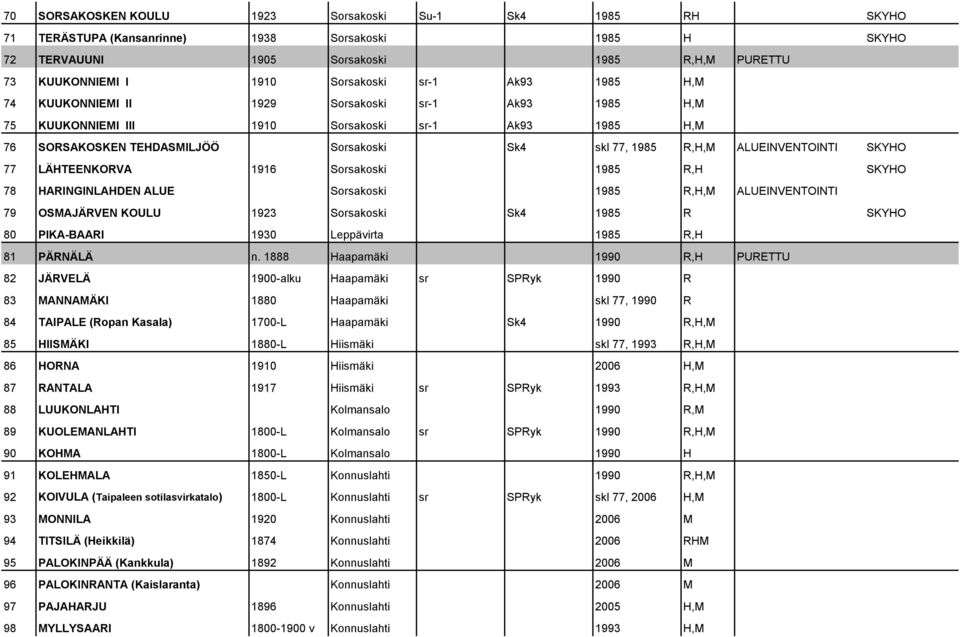 ALUEINVENTOINTI SKYHO 77 LÄHTEENKORVA 1916 Sorsakoski 1985 R,H SKYHO 78 HARINGINLAHDEN ALUE Sorsakoski 1985 R,H,M ALUEINVENTOINTI 79 OSMAJÄRVEN KOULU 1923 Sorsakoski Sk4 1985 R SKYHO 80 PIKA-BAARI