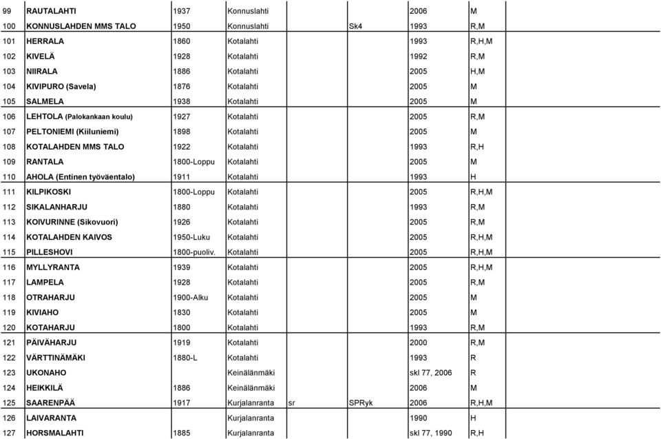 KOTALAHDEN MMS TALO 1922 Kotalahti 1993 R,H 109 RANTALA 1800-Loppu Kotalahti 2005 M 110 AHOLA (Entinen työväentalo) 1911 Kotalahti 1993 H 111 KILPIKOSKI 1800-Loppu Kotalahti 2005 R,H,M 112