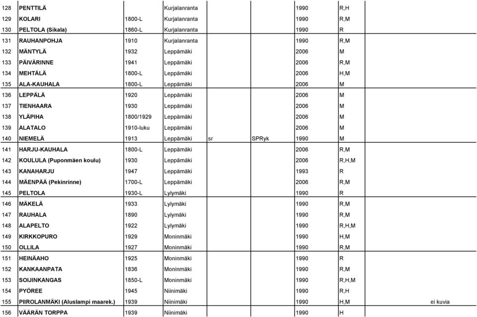 YLÄPIHA 1800/1929 Leppämäki 2006 M 139 ALATALO 1910-luku Leppämäki 2006 M 140 NIEMELÄ 1913 Leppämäki sr SPRyk 1990 M 141 HARJU-KAUHALA 1800-L Leppämäki 2006 R,M 142 KOULULA (Puponmäen koulu) 1930