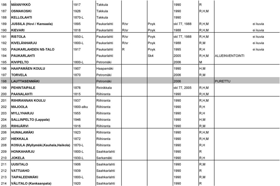 PAUKARLAHDEN NS-TALO 1917 Paukarlahti R Poyk 1995 R,H ei kuvia 194 PAUKARLAHTI Paukarlahti Sk4 2005 R,H,M ALUEINVENTOINTI 195 KIVIPELTO 1800-L Petromäki 2006 M 196 HAAPAMÄEN KOULU 1907 Haapamäki 1990