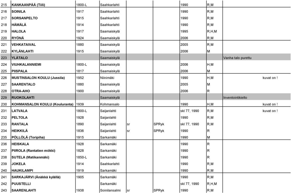 Saamaiskylä 2006 H,M 225 PIISPALA 1817 Saamaiskylä 2006 M 226 MUSTINSALON KOULU (Jussila) 1952 Niinimäki 1990 H,M kuvat on!