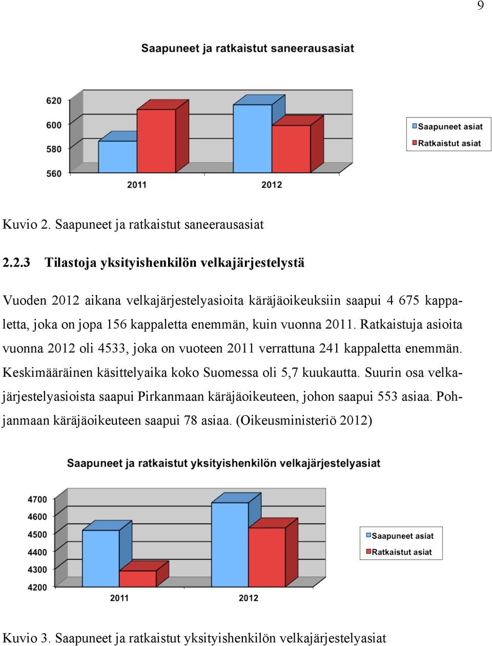 2.3 Tilastoja yksityishenkilön velkajärjestelystä Vuoden 2012 aikana velkajärjestelyasioita käräjäoikeuksiin saapui 4 675 kappaletta, joka on jopa 156