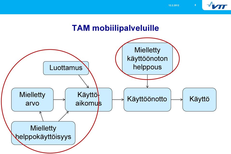 Mielletty arvo Käyttöaikomus