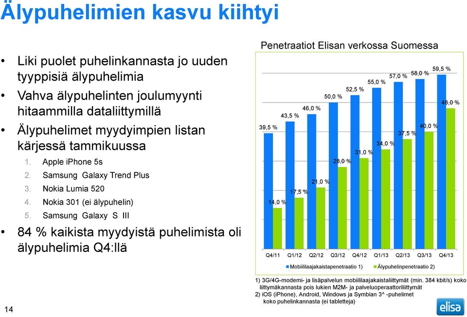 Samsung Galaxy S III 84 % kaikista myydyistä puhelimista oli älypuhelimia Q4:llä Penetraatiot Elisan verkossa Suomessa 59,5 % 57,0 % 58,0 % 55,0 % 52,5 % 50,0 % 48,0 % 46,0 % 43,5 % 39,5 % 40,0 %