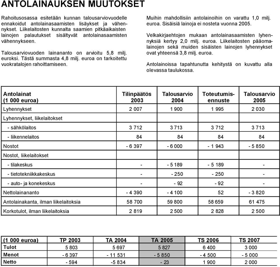 euroa on tarkoitettu vuokratalojen rahoittamiseen. Muihin mahdollisiin antolainoihin on varattu 1,0 milj. euroa. Sisäisiä lainoja ei nosteta vuonna 2005.
