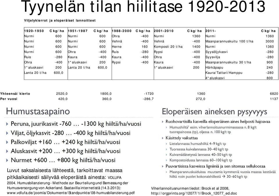 Syysöljykasvi -280 Ruis -280 Kaura -400 Kaura -400 Ohra -400 Syysvilja -280 Ohra -400 1*aluskasvi 200 Rypsi -400 Kaura -400 Maanparannuskuitu 30 t/ha 900 1*aluskasvi 200 Lanta 20 t/ha 600,0