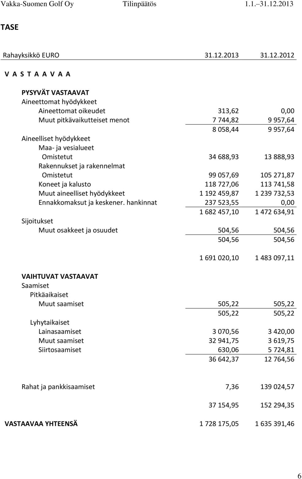 2012 V A S T A A V A A PYSYVÄT VASTAAVAT Aineettomat hyödykkeet Aineettomat oikeudet 313,62 0,00 Muut pitkävaikutteiset menot 7 744,82 9 957,64 8 058,44 9 957,64 Aineelliset hyödykkeet Maa- ja