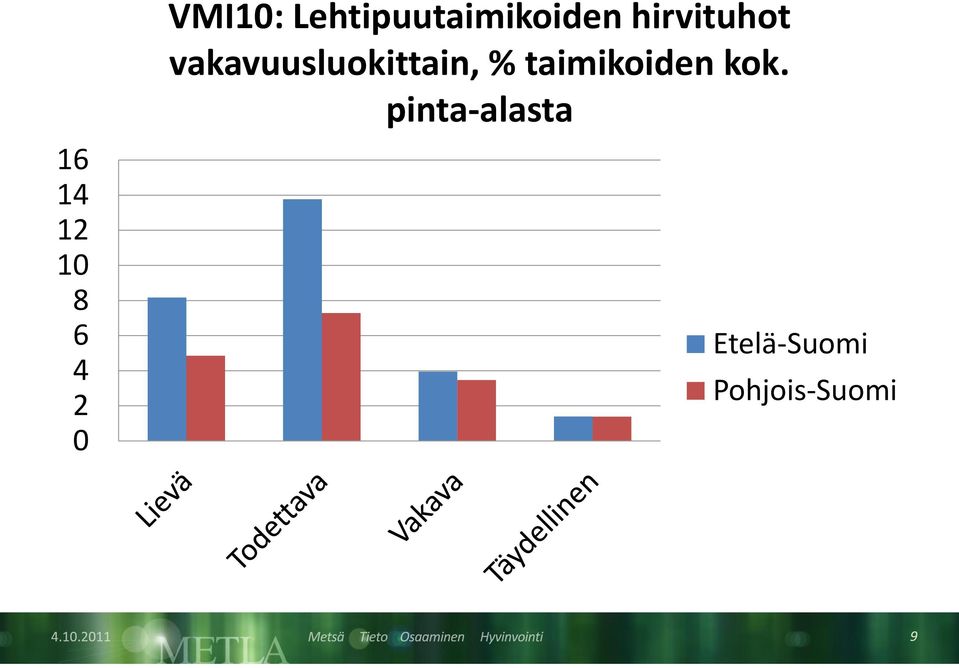 vakavuusluokittain, % taimikoiden