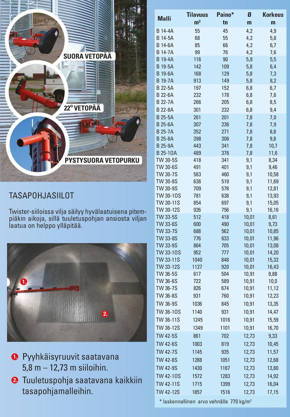 Malli Tilavuus ³ Paino* tn Ø Korkeus B 14-4A 55 45 4,9 B 14-5A 68 55 B 14-6A 85 66 6,7 B 14-7A 99 76 7,6 B 19-4A 116 90 5,5 B 19-5A 142 109 6,4 B 19-6A 168 129 7,3 B 19-7A 913 149 B 22-5A 197 152 6,7