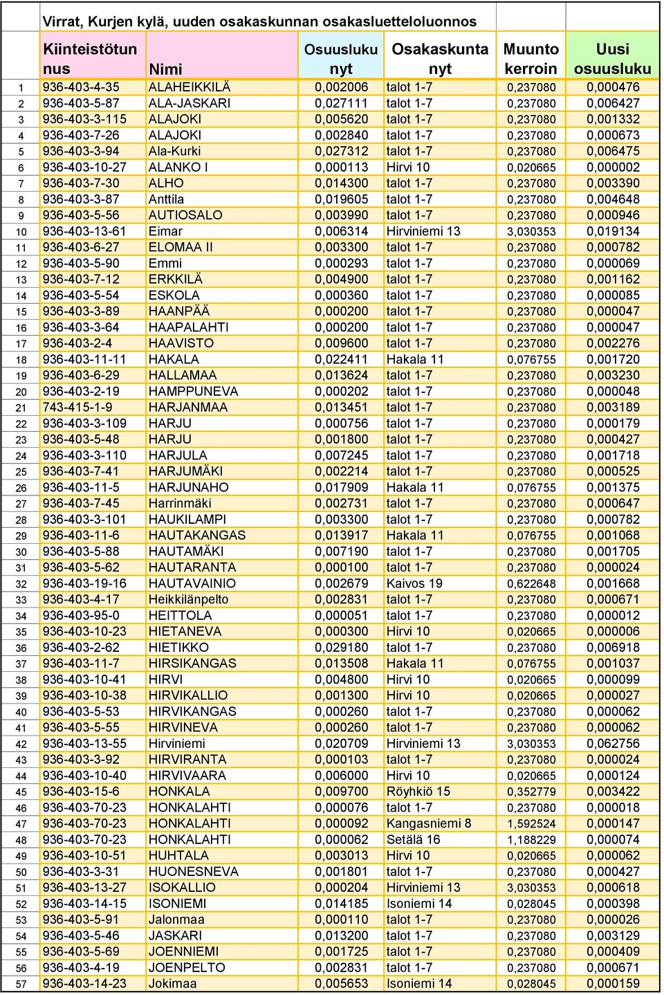 ALHO 0,014300 talot 1-7 0,237080 0,003390 8 936-403-3-87 Anttila 0,019605 talot 1-7 0,237080 0,004648 9 936-403-5-56 AUTIOSALO 0,003990 talot 1-7 0,237080 0,000946 10 936-403-13-61 Eimar 0,006314