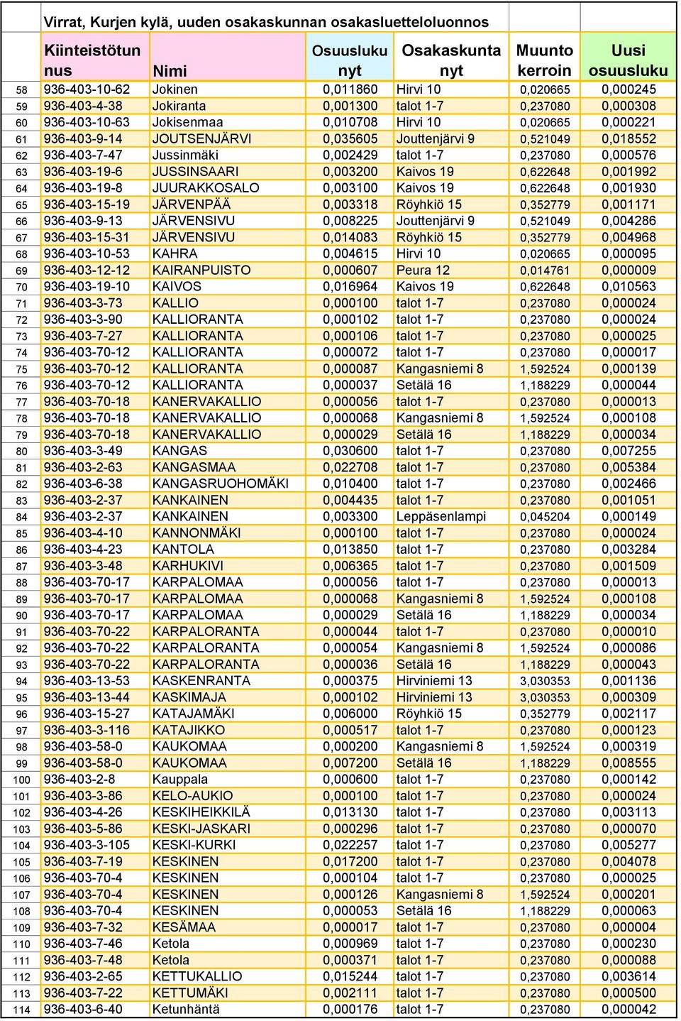 936-403-19-8 JUURAKKOSALO 0,003100 Kaivos 19 0,622648 0,001930 65 936-403-15-19 JÄRVENPÄÄ 0,003318 Röyhkiö 15 0,352779 0,001171 66 936-403-9-13 JÄRVENSIVU 0,008225 Jouttenjärvi 9 0,521049 0,004286 67