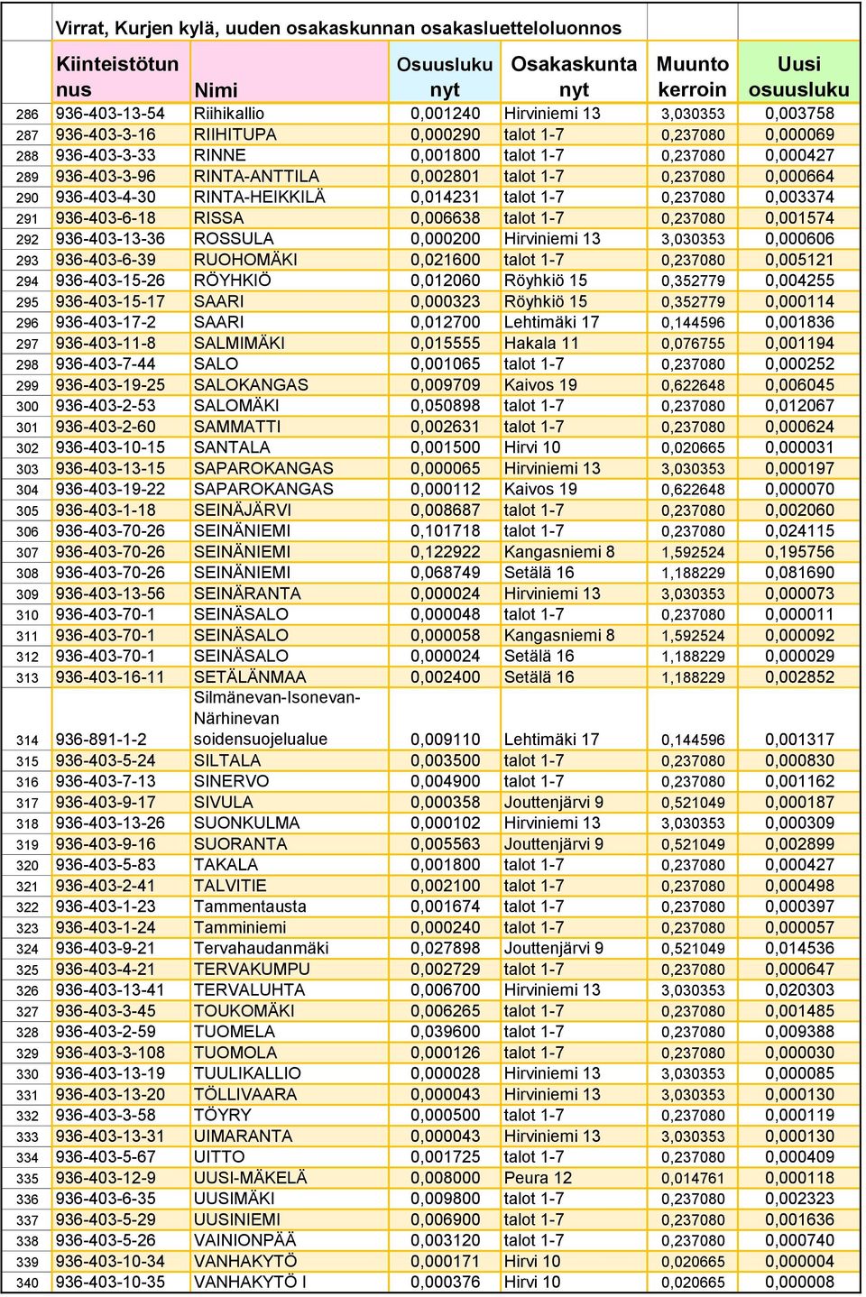 936-403-13-36 ROSSULA 0,000200 Hirviniemi 13 3,030353 0,000606 293 936-403-6-39 RUOHOMÄKI 0,021600 talot 1-7 0,237080 0,005121 294 936-403-15-26 RÖYHKIÖ 0,012060 Röyhkiö 15 0,352779 0,004255 295