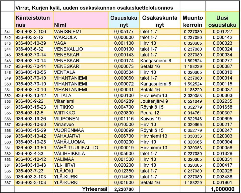 936-403-70-14 VENESKARI 0,000073 Setälä 16 1,188229 0,000087 348 936-403-10-55 VENTÄLÄ 0,000504 Hirvi 10 0,020665 0,000010 349 936-403-70-10 VIHANTANIEMI 0,000060 talot 1-7 0,237080 0,000014 350