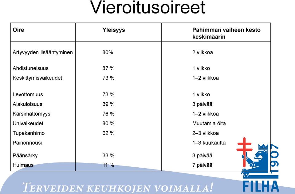 viikko Alakuloisuus 39 % 3 päivää Kärsimättömyys 76 % 1 2 viikkoa Univaikeudet 80 % Muutamia