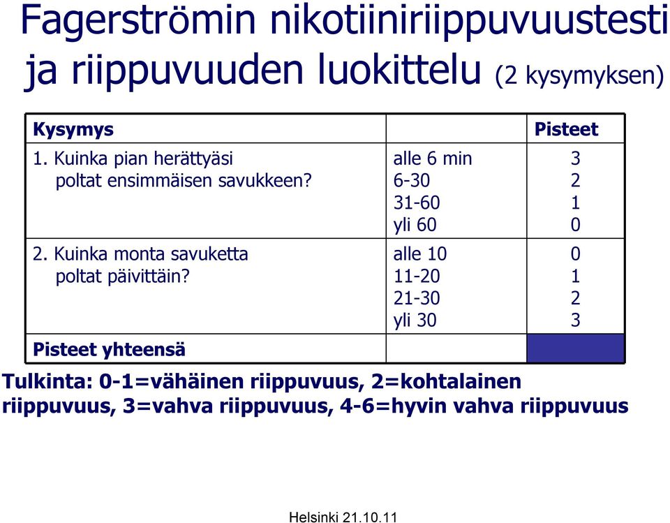 Pisteet yhteensä alle 6 min 6-30 31-60 yli 60 alle 10 11-20 21-30 yli 30 Pisteet Tulkinta: