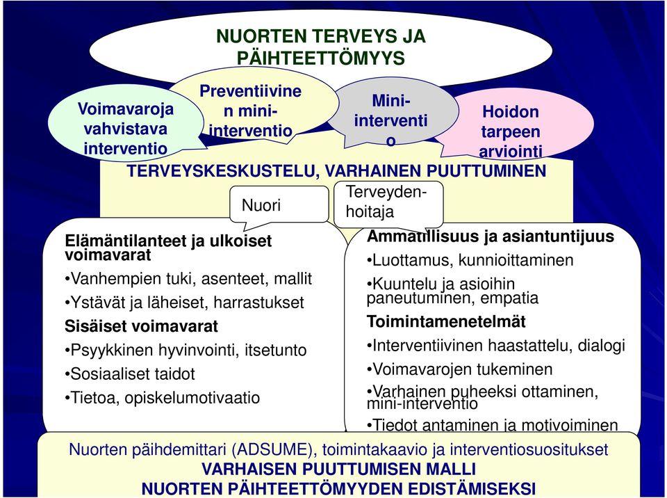 opiskelumotivaatio Ammatillisuus ja asiantuntijuus Luottamus, kunnioittaminen Kuuntelu ja asioihin paneutuminen, empatia Toimintamenetelmät Interventiivinen haastattelu, dialogi Voimavarojen