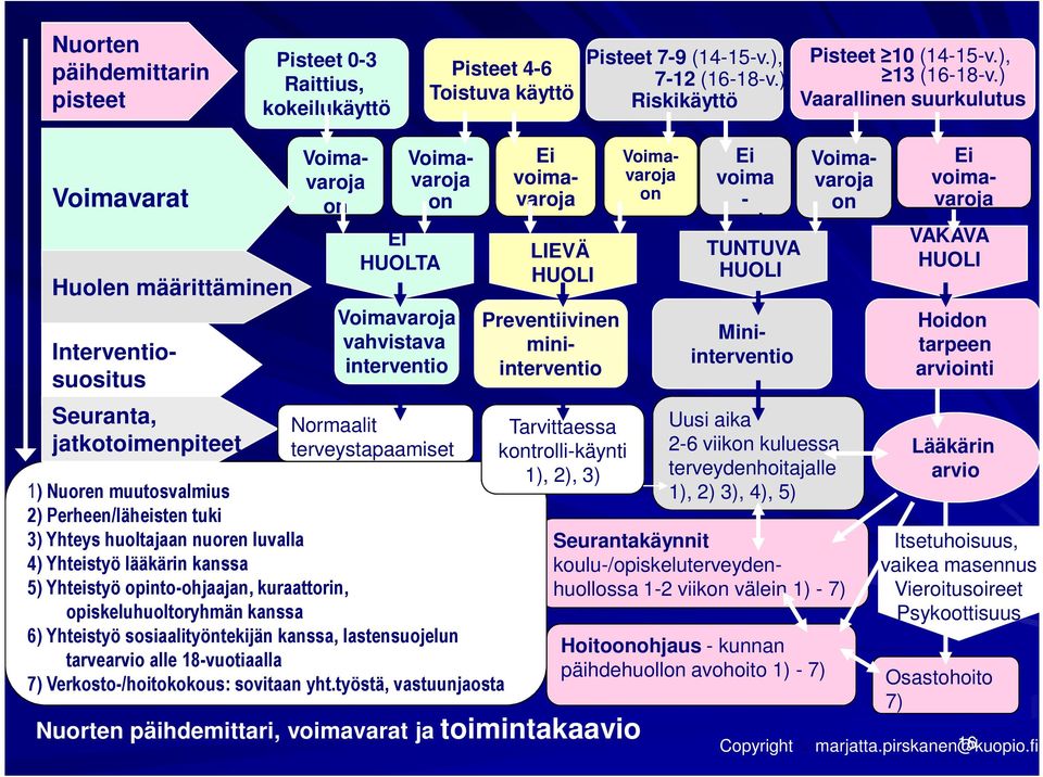 interventio Normaalit terveystapaamiset 1) Nuoren muutosvalmius 2) Perheen/läheisten tuki 3) Yhteys huoltajaan nuoren luvalla 4) Yhteistyö lääkärin kanssa 5) Yhteistyö opinto-ohjaajan, kuraattorin,