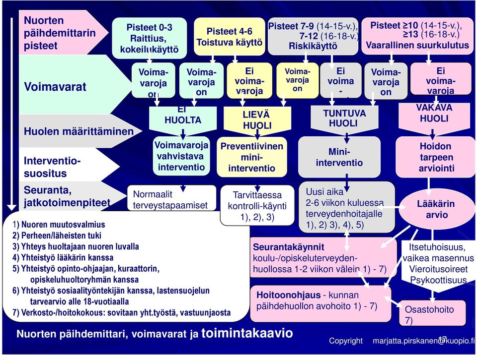 interventio Normaalit terveystapaamiset 1) Nuoren muutosvalmius 2) Perheen/läheisten tuki 3) Yhteys huoltajaan nuoren luvalla 4) Yhteistyö lääkärin kanssa 5) Yhteistyö opinto-ohjaajan, kuraattorin,